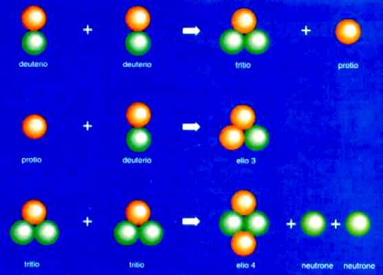 Fusione nucleare - Clicca qui per la figura (16 KB)