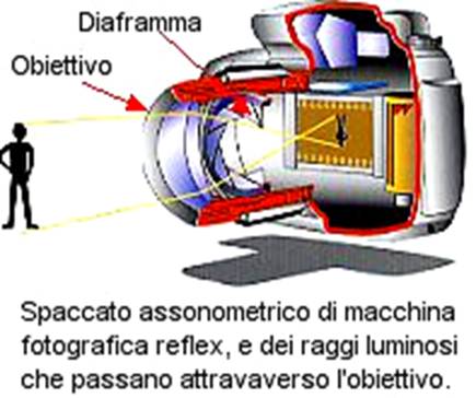 Spaccato assonometrico di macchina fotografica reflex