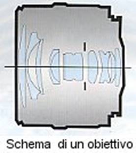 Schema di un obiettivo