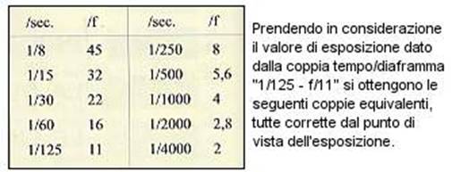 Alcune coppie tempo/diaframma equivalenti.